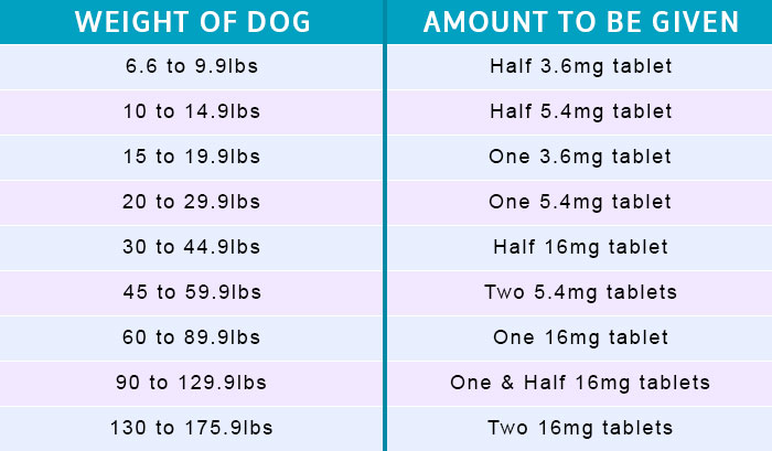 apoquel for dogs dosage chart as per the weight of the dog