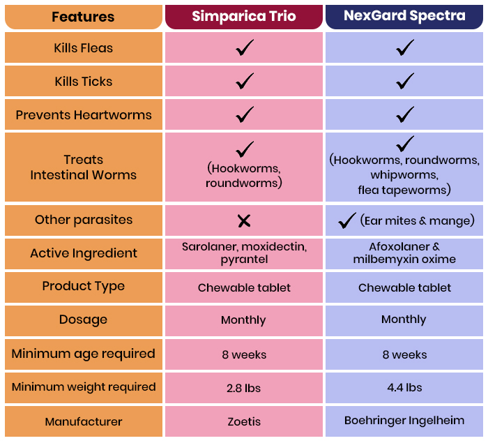 simparica trio vs nexgard spectra features comparison table chart