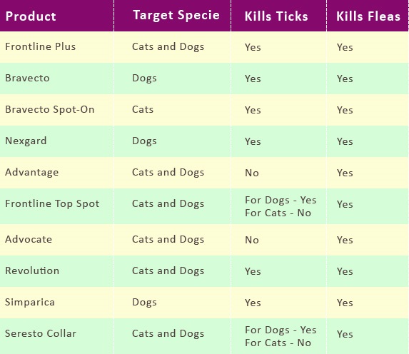 Fleas and Ticks Products