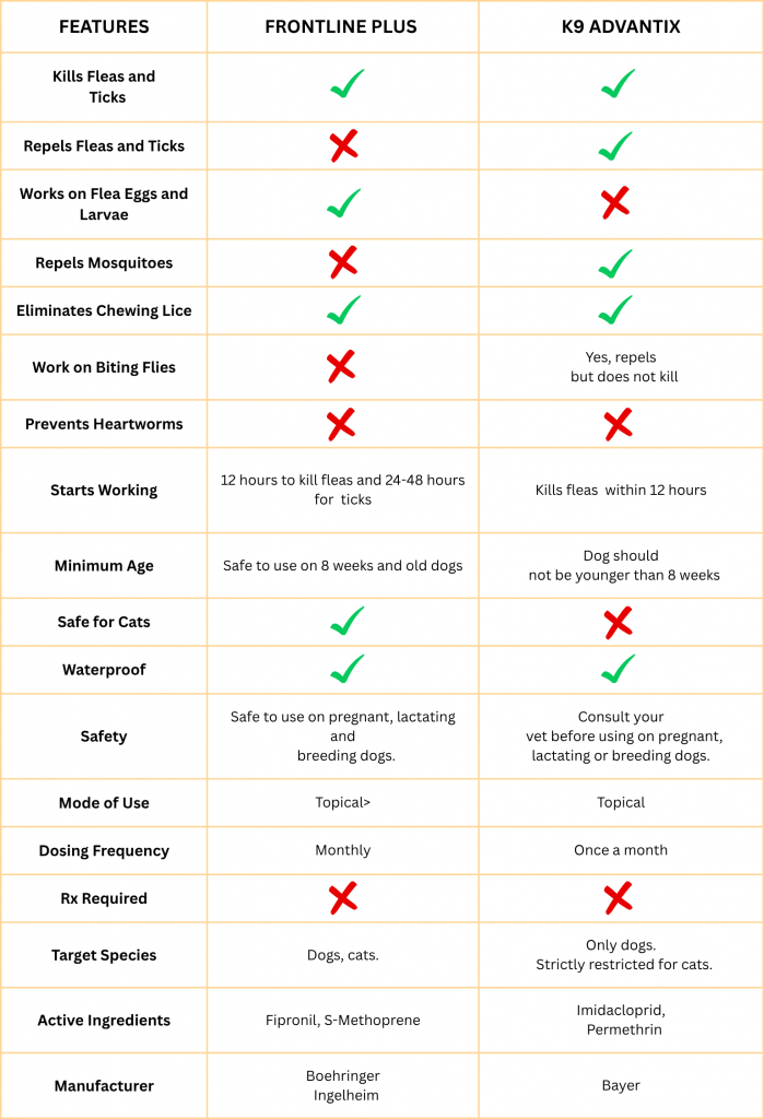 Comparison of key features for Frontline Plus vs Advantix for Dogs chart
