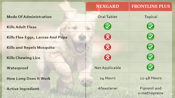 Nexgard vs Frontline Plus chart